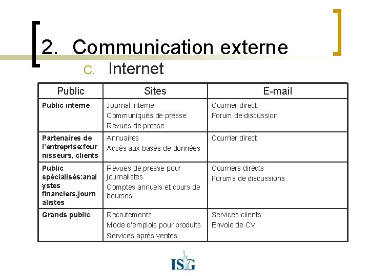 2. Communication externe C. Public Internet Sites E-mail Public interne Journal interne Communiqués de