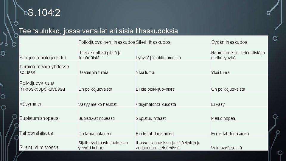 S. 104: 2 Tee taulukko, jossa vertailet erilaisia lihaskudoksia Poikkijuovainen lihaskudos Sileä lihaskudos Sydänlihaskudos