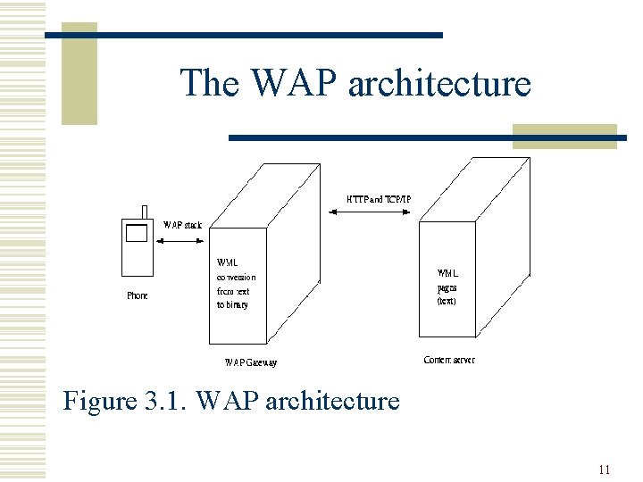 The WAP architecture Figure 3. 1. WAP architecture 11 