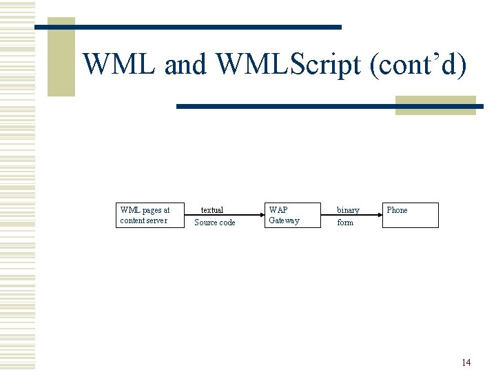 WML and WMLScript (cont’d) WML pages at content server textual form Source code WAP