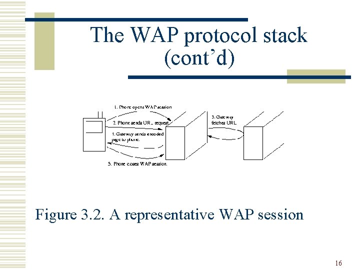 The WAP protocol stack (cont’d) Figure 3. 2. A representative WAP session 16 