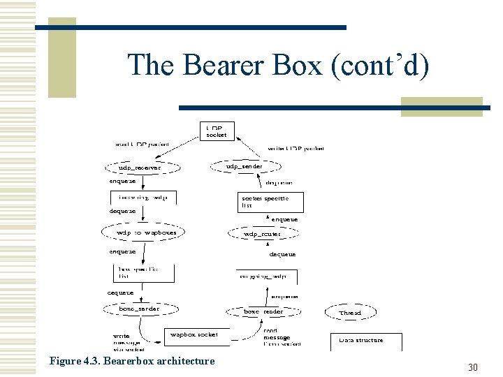 The Bearer Box (cont’d) Figure 4. 3. Bearerbox architecture 30 