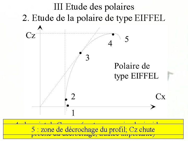 III Etude des polaires 2. Etude de la polaire de type EIFFEL 4 :