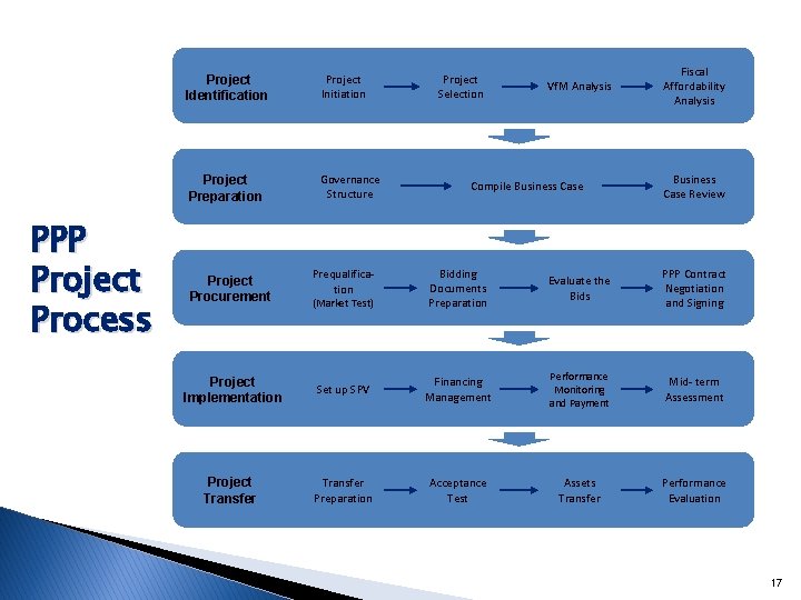 PPP Project Process Project Identification Project Initiation Project Preparation Governance Structure Project Procurement Prequalification