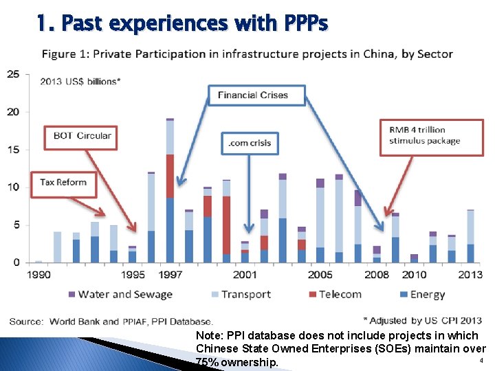 1. Past experiences with PPPs Note: PPI database does not include projects in which