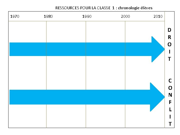 RESSOURCES POUR LA CLASSE 1 : chronologie élèves 1970 1980 1990 2000 2010 D