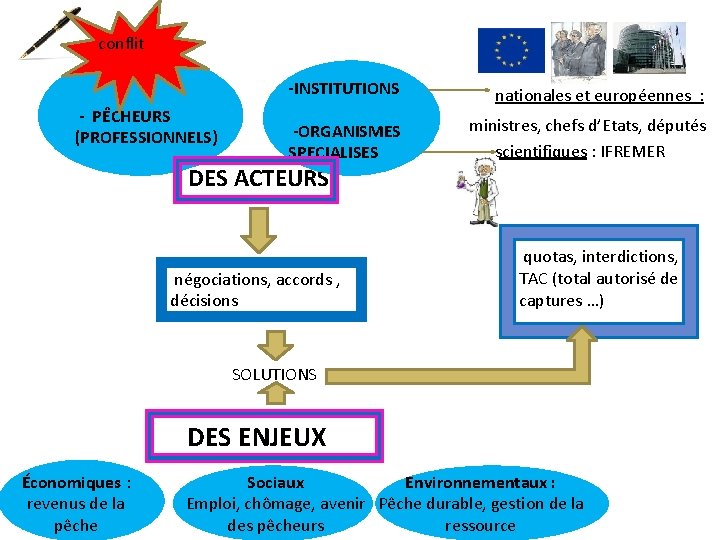  conflit -INSTITUTIONS Nqq nationales et européennes : - PÊCHEURS Ministres ministres, chefs d’Etats,