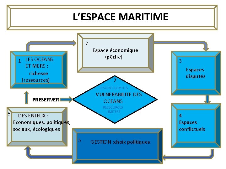L’ESPACE MARITIME 2 Espace économique (pêche) 1 LES OCEANS ET MERS : richesse (ressources)