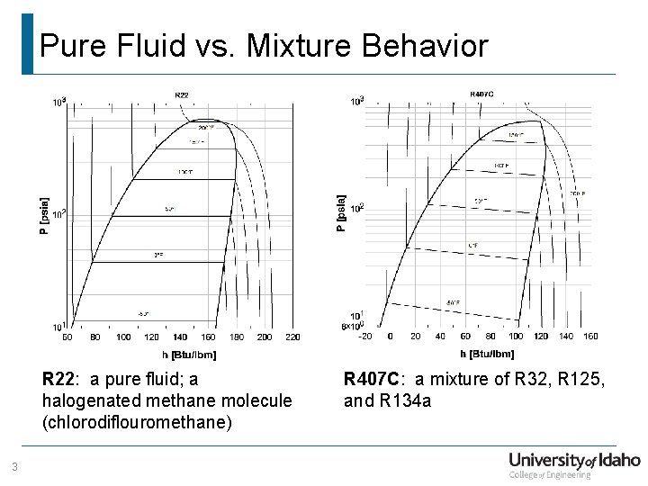 Pure Fluid vs. Mixture Behavior R 22: a pure fluid; a halogenated methane molecule