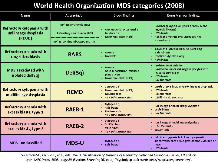 World Health Organization MDS categories (2008) Name Refractory cytopenia with unilineage dysplasia (RCUD) Refractory