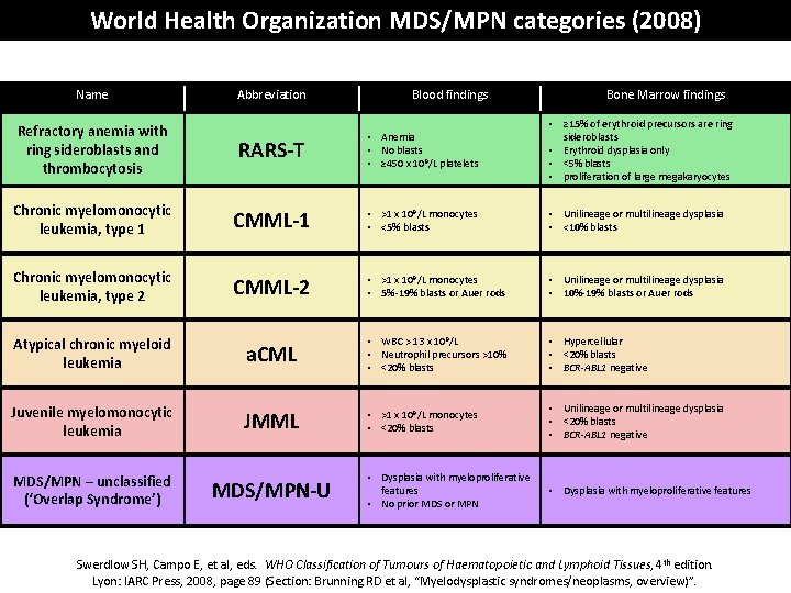 World Health Organization MDS/MPN categories (2008) Name Abbreviation Blood findings Bone Marrow findings RARS-T