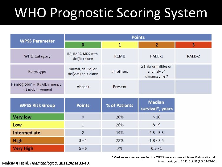 WHO Prognostic Scoring System Malcovati et al. Haematologica. 2011; 96: 1433 -40. *Median survival