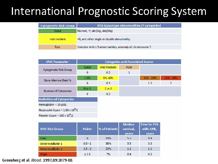 International Prognostic Scoring System Greenberg et al. Blood. 1997; 89: 2079 -88. 