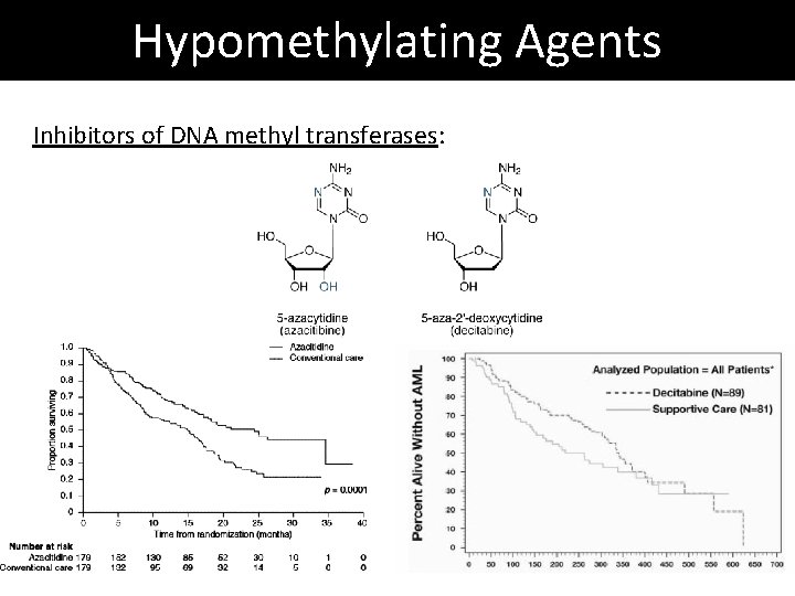 Hypomethylating Agents Inhibitors of DNA methyl transferases: 