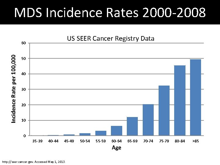 MDS Incidence Rates 2000 -2008 US SEER Cancer Registry Data Incidence Rate per 100,