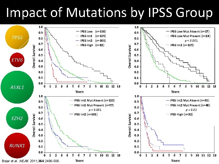 Impact of Mutations by IPSS Group 1. 0 Overall Survival 0. 8 0. 7