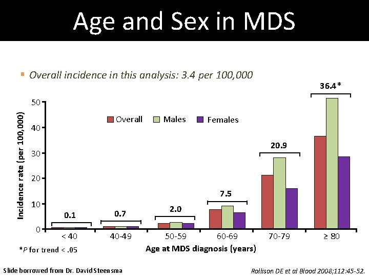 Age and Sex in MDS § Overall incidence in this analysis: 3. 4 per