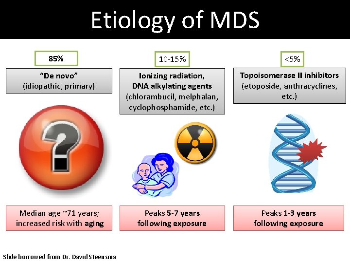 Etiology of MDS 85% 10 -15% <5% “De novo” (idiopathic, primary) Ionizing radiation, DNA