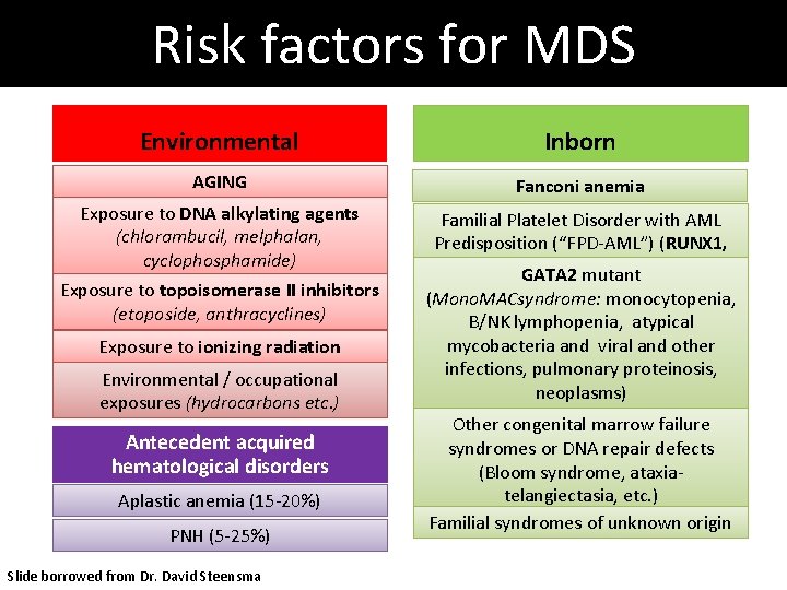 Risk factors for MDS Environmental Inborn AGING Fanconi anemia Exposure to DNA alkylating agents