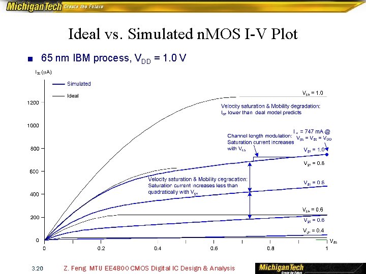 Ideal vs. Simulated n. MOS I-V Plot ■ 65 nm IBM process, VDD =