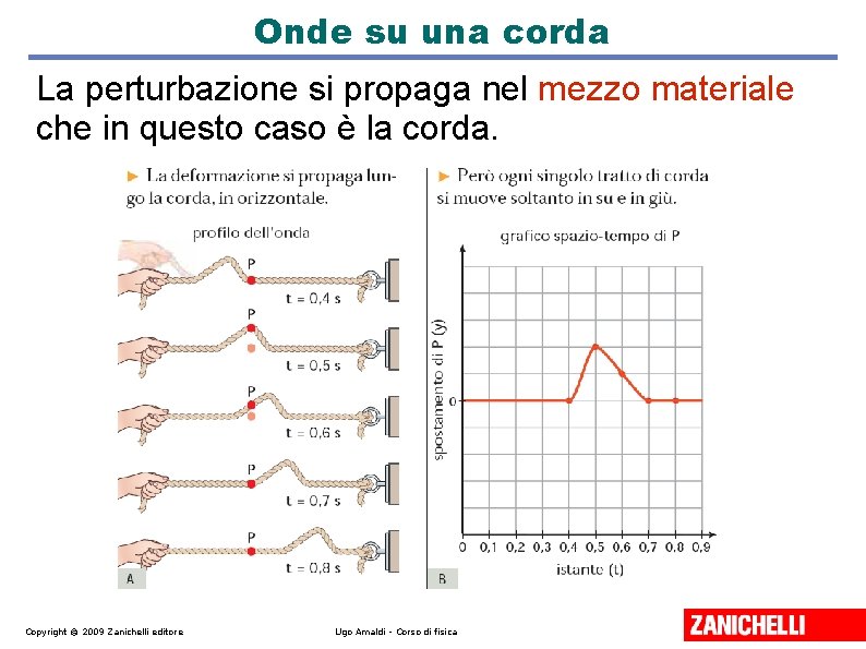 Onde su una corda La perturbazione si propaga nel mezzo materiale che in questo