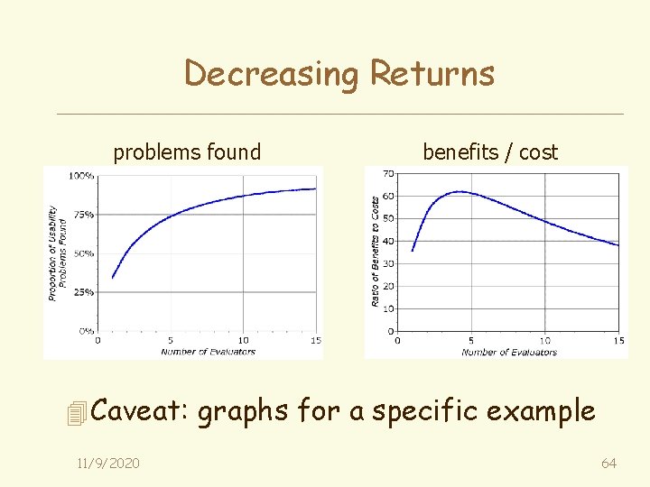 Decreasing Returns problems found benefits / cost 4 Caveat: graphs for a specific example