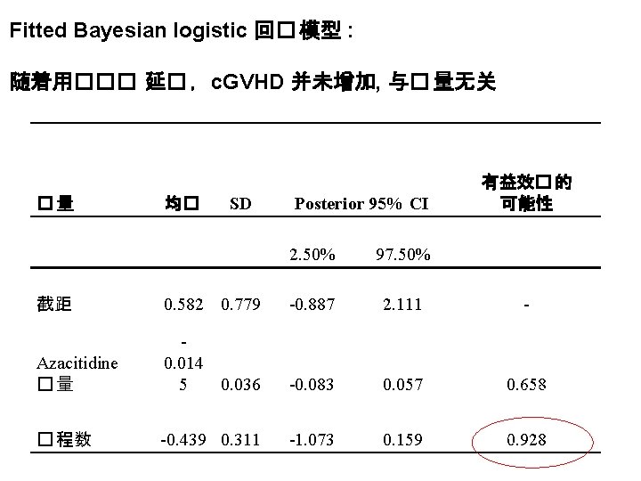 Fitted Bayesian logistic 回� 模型 : 随着用��� 延� ，c. GVHD 并未增加, 与� 量无关 �量