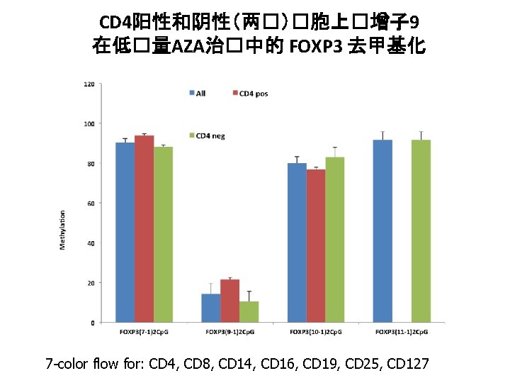 CD 4阳性和阴性（两�）�胞上�增子 9 在低�量AZA治�中的 FOXP 3 去甲基化 7 -color flow for: CD 4, CD