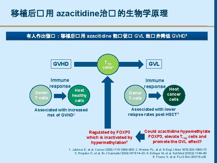 移植后� 用 azacitidine治� 的生物学原理 有人作出假� ：移植后� 用 azacitidine 能� 促� GVL 效� 并降低 GVHD
