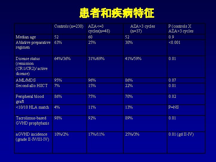 患者和疾病特征 Controls (n=230) Median age 52 Ablative preparative 63% regimen AZA<=3 cycles(n=48) 60 25%