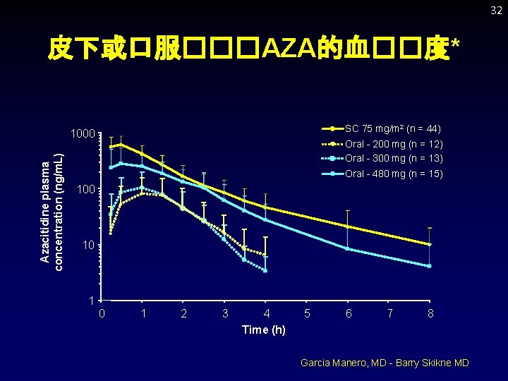 32 皮下或口服���AZA的血��度* SC 75 mg/m 2 (n = 44) Azacitidine plasma concentration (ng/m. L)