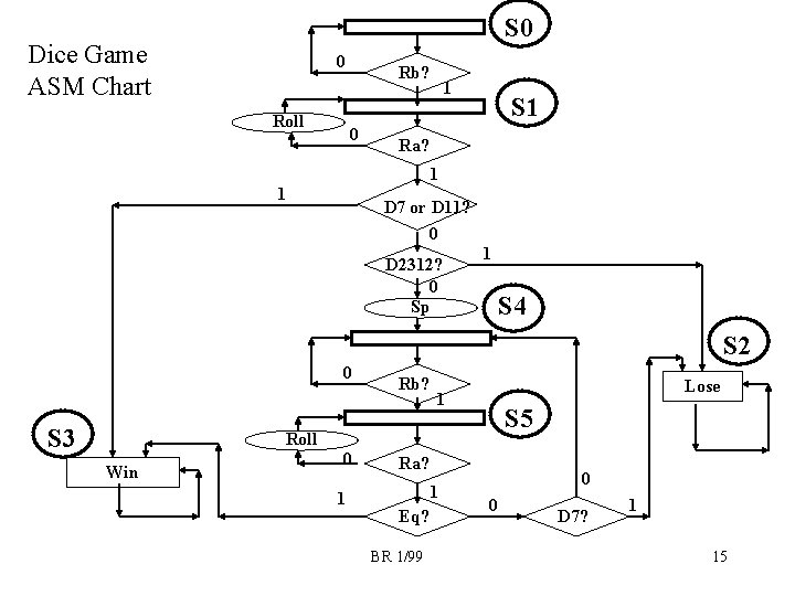 S 0 Dice Game ASM Chart 0 Roll Rb? 0 1 S 1 Ra?