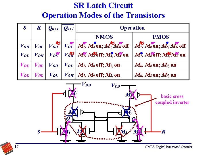 SR Latch Circuit Operation Modes of the Transistors S R Qn+1 Operation NMOS VOH