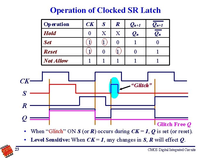 Operation of Clocked SR Latch Operation CK CK S R Qn+1 Hold 0 X