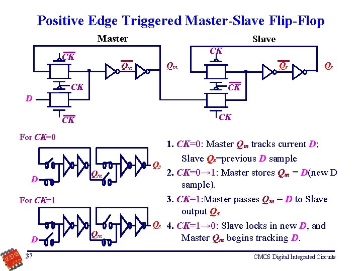 Positive Edge Triggered Master-Slave Flip-Flop Master Slave CK CK Qm Qs Qs CK D