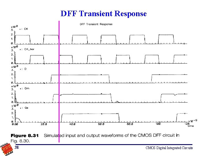 DFF Transient Response 38 CMOS Digital Integrated Circuits 