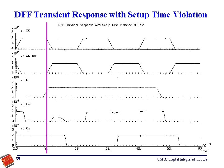 DFF Transient Response with Setup Time Violation 39 CMOS Digital Integrated Circuits 