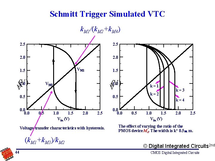 Schmitt Trigger Simulated VTC k. M 1/(k. M 2+k. M 4) 2. 5 2.