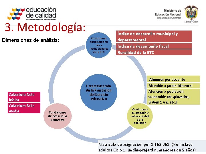 3. Metodología: Dimensiones de análisis: Condiciones socioeconómi cas e institucionales de la ETC Índice