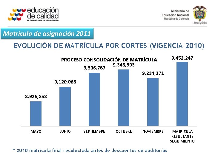 Matrícula de asignación 2011 EVOLUCIÓN DE MATRÍCULA POR CORTES (VIGENCIA 2010) PROCESO CONSOLIDACIÓN DE