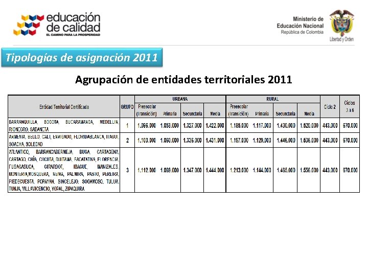 Tipologías de asignación 2011 Agrupación de entidades territoriales 2011 