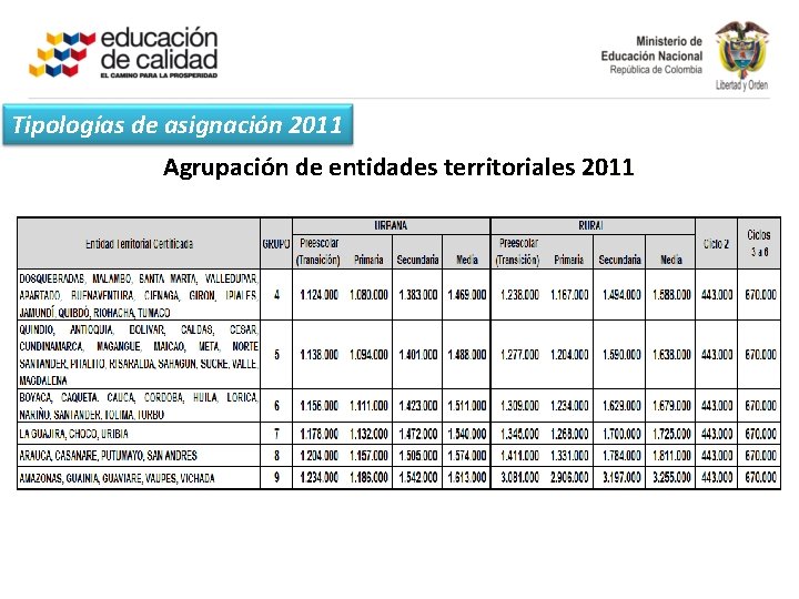 Tipologías de asignación 2011 Agrupación de entidades territoriales 2011 