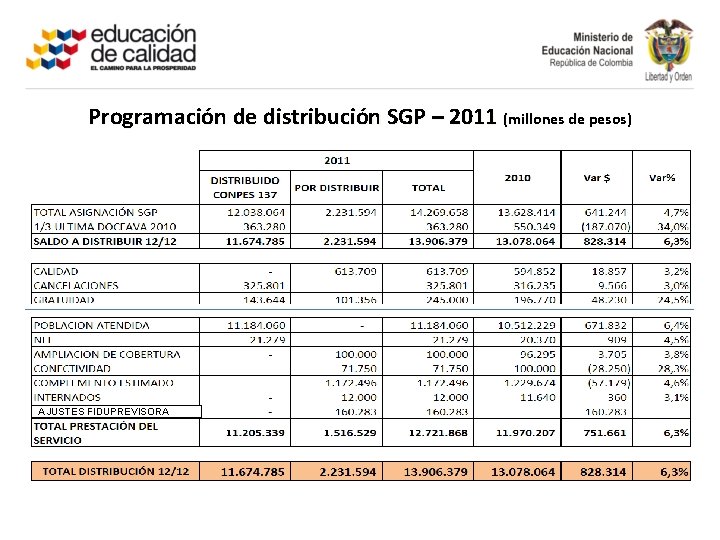 Programación de distribución SGP – 2011 (millones de pesos) AJUSTES FIDUPREVISORA 