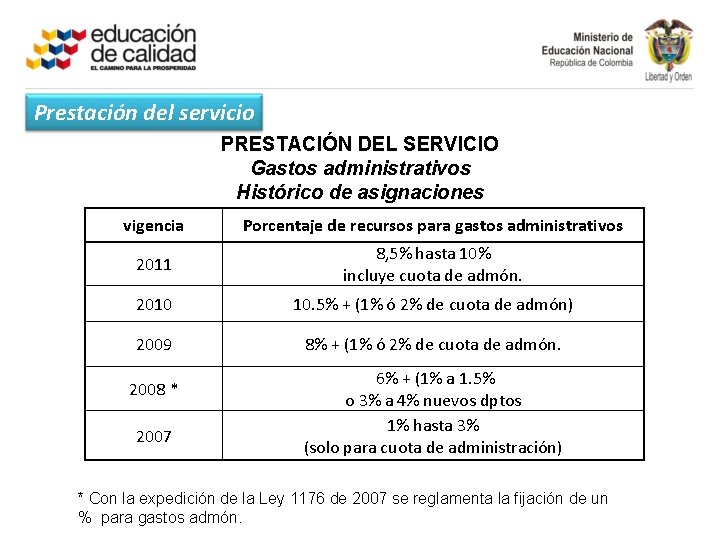 Prestación del servicio PRESTACIÓN DEL SERVICIO Gastos administrativos Histórico de asignaciones vigencia Porcentaje de