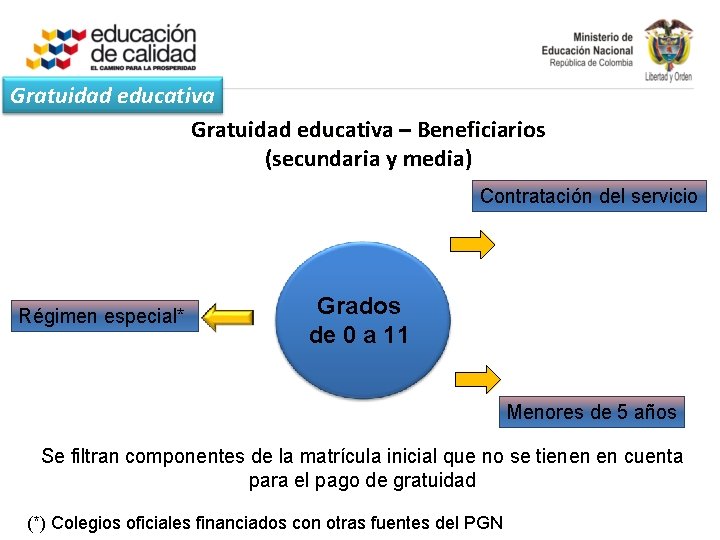 Gratuidad educativa – Beneficiarios (secundaria y media) Contratación del servicio Régimen especial* Grados de