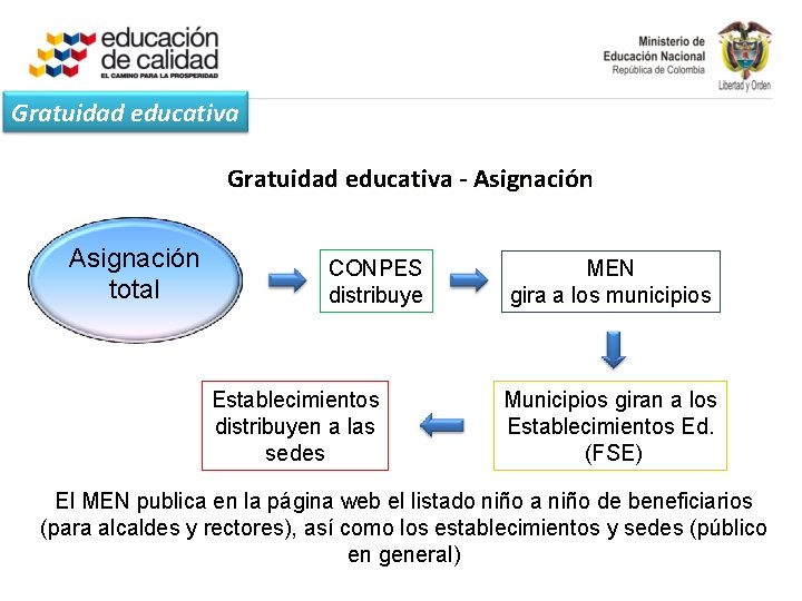 Gratuidad educativa - Asignación total CONPES distribuye Establecimientos distribuyen a las sedes MEN gira