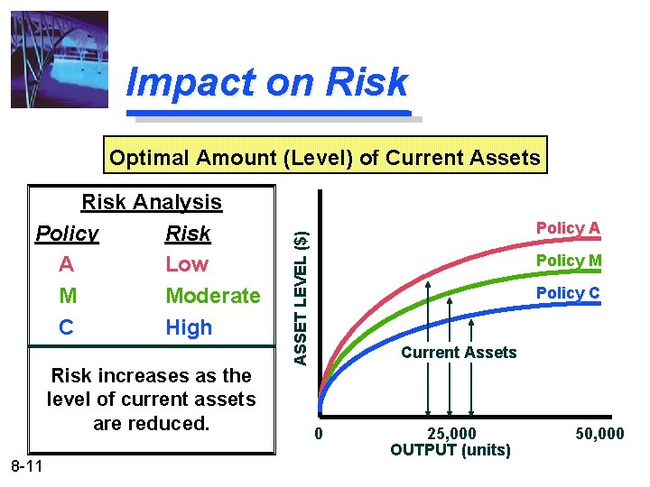 Impact on Risk Optimal Amount (Level) of Current Assets Risk increases as the level Impact on Risk Optimal Amount (Level) of Current Assets Risk increases as the level