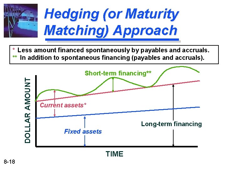 Hedging (or Maturity Matching) Approach * Less amount financed spontaneously by payables and accruals. Hedging (or Maturity Matching) Approach * Less amount financed spontaneously by payables and accruals.