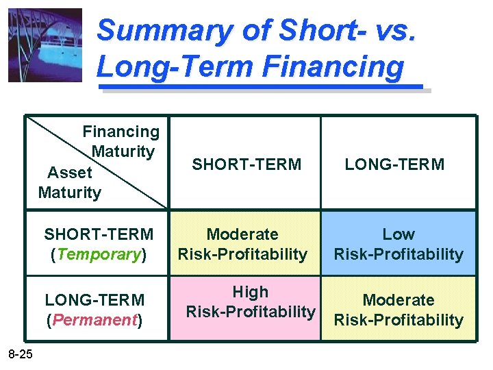 Summary of Short- vs. Long-Term Financing Maturity Asset Maturity SHORT-TERM LONG-TERM SHORT-TERM (Temporary) Temporary Summary of Short- vs. Long-Term Financing Maturity Asset Maturity SHORT-TERM LONG-TERM SHORT-TERM (Temporary) Temporary