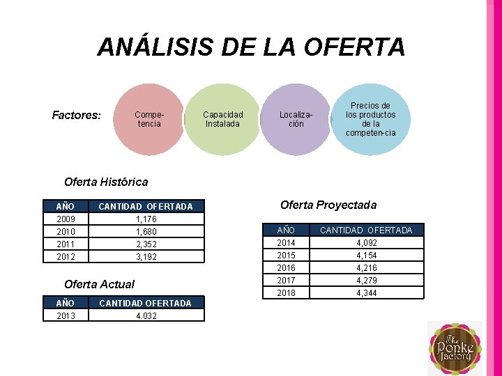 ANÁLISIS DE LA OFERTA Factores: Competencia Capacidad Instalada Localización Precios de los productos de